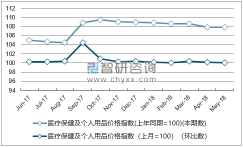 近一年河南医疗保健及个人用品价格指数走势图