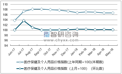 近一年广东医疗保健及个人用品价格指数走势图