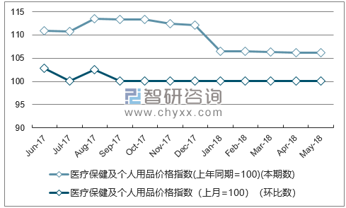 近一年湖北医疗保健及个人用品价格指数走势图