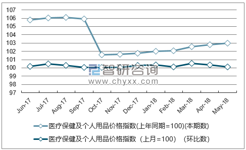 近一年湖南医疗保健及个人用品价格指数走势图