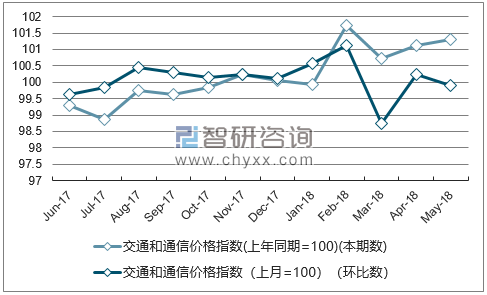 近一年辽宁交通和通信价格指数走势图
