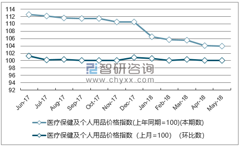 近一年海南医疗保健及个人用品价格指数走势图