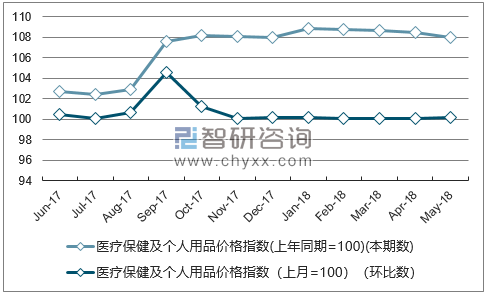 近一年重庆医疗保健及个人用品价格指数走势图