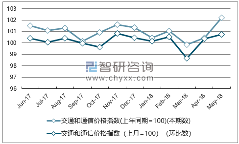 近一年吉林交通和通信价格指数走势图