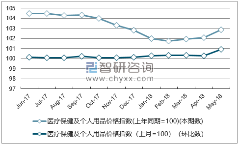 近一年四川医疗保健及个人用品价格指数走势图