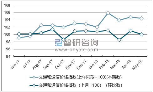 近一年上海交通和通信价格指数走势图