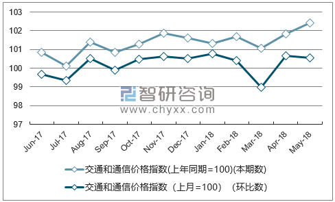近一年江苏交通和通信价格指数走势图