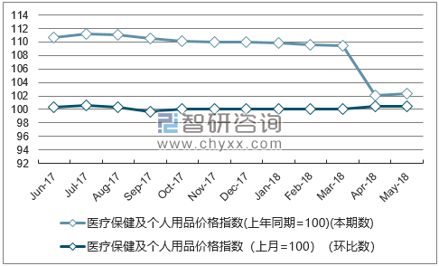 近一年陕西医疗保健及个人用品价格指数走势图