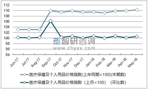 近一年甘肃医疗保健及个人用品价格指数走势图