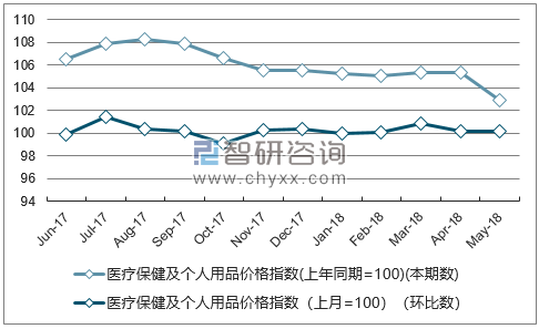 近一年青海医疗保健及个人用品价格指数走势图