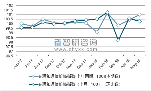 近一年福建交通和通信价格指数走势图