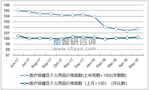 近一年宁夏医疗保健及个人用品价格指数走势图