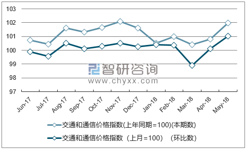近一年江西交通和通信价格指数走势图