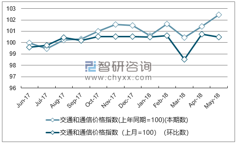 近一年山东交通和通信价格指数走势图