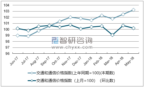 近一年河南交通和通信价格指数走势图