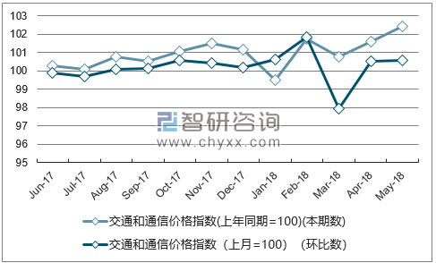 近一年湖北交通和通信价格指数走势图