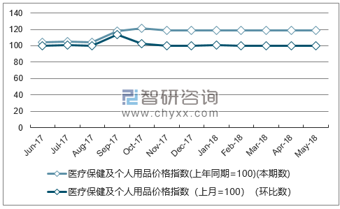 近一年新疆医疗保健及个人用品价格指数走势图