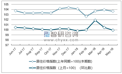 近一年北京居住价格指数走势图