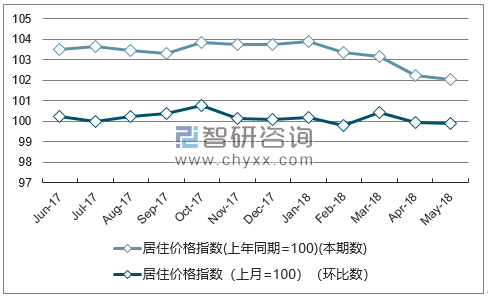 近一年河北居住价格指数走势图