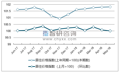 近一年山西居住价格指数走势图