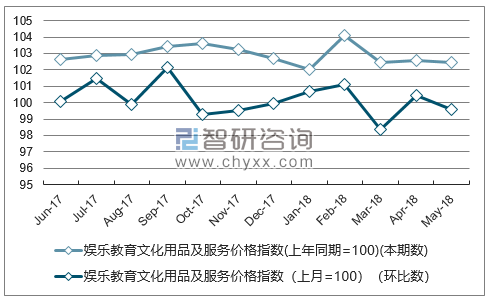 近一年辽宁娱乐教育文化用品及服务价格指数走势图