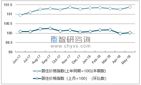 近一年吉林居住价格指数走势图
