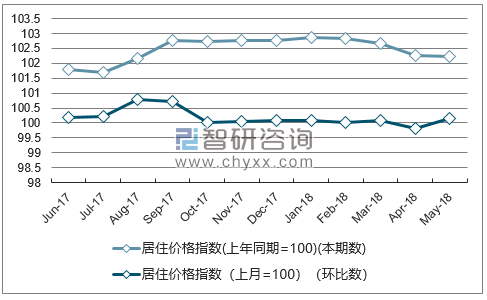 近一年重庆居住价格指数走势图