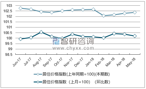 近一年四川居住价格指数走势图