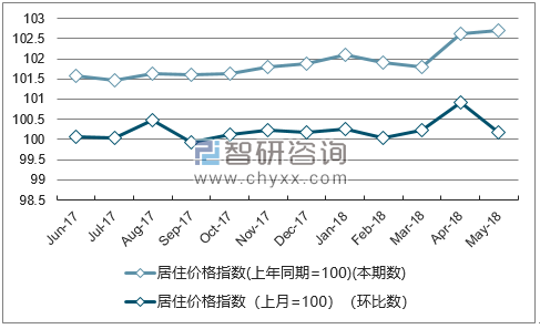 近一年贵州居住价格指数走势图