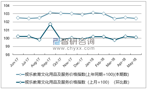 近一年江西娱乐教育文化用品及服务价格指数走势图