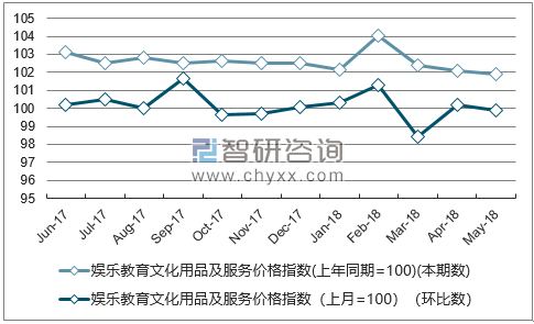 近一年山东娱乐教育文化用品及服务价格指数走势图