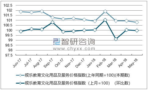 近一年湖北娱乐教育文化用品及服务价格指数走势图