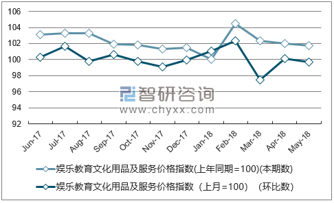 近一年广东娱乐教育文化用品及服务价格指数走势图