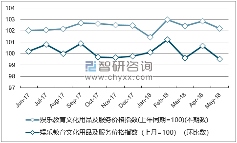 近一年广西娱乐教育文化用品及服务价格指数走势图
