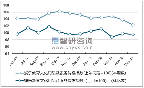 近一年海南娱乐教育文化用品及服务价格指数走势图