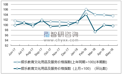 近一年贵州娱乐教育文化用品及服务价格指数走势图