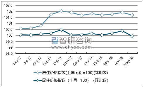 近一年云南居住价格指数走势图