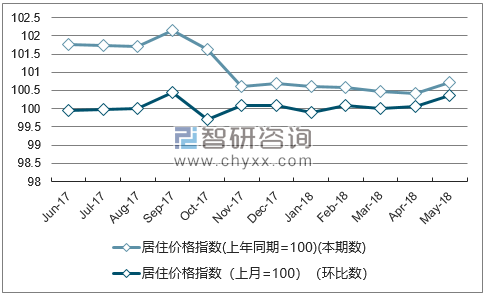 近一年西藏居住价格指数走势图