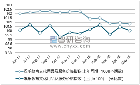 近一年陕西娱乐教育文化用品及服务价格指数走势图