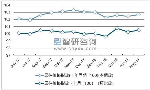 近一年陕西居住价格指数走势图