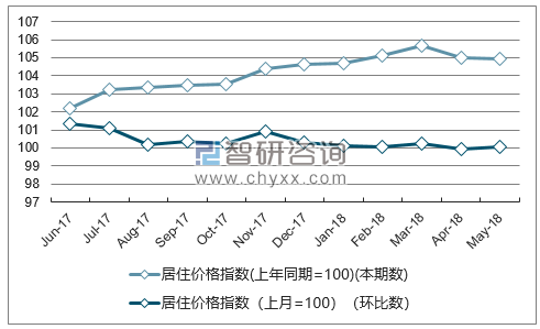 近一年甘肃居住价格指数走势图