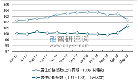 近一年青海居住价格指数走势图