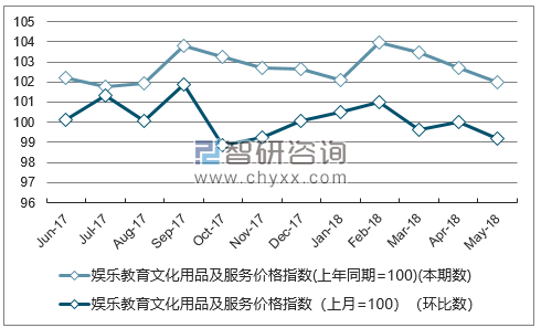 近一年宁夏娱乐教育文化用品及服务价格指数走势图