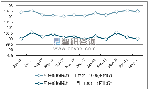 近一年宁夏居住价格指数走势图