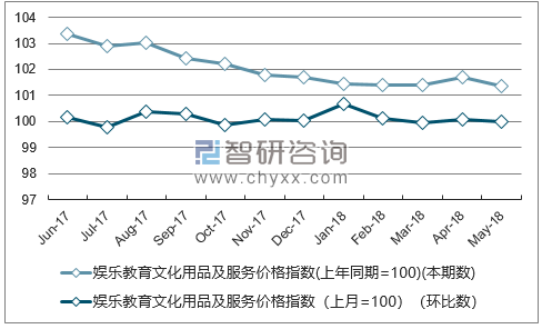 近一年新疆娱乐教育文化用品及服务价格指数走势图
