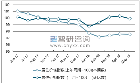 近一年新疆居住价格指数走势图