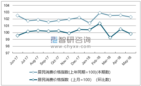近一年北京居民消费价格指数走势图