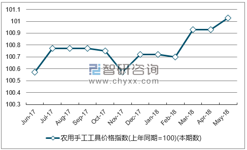 近一年河北农用手工工具价格指数走势图