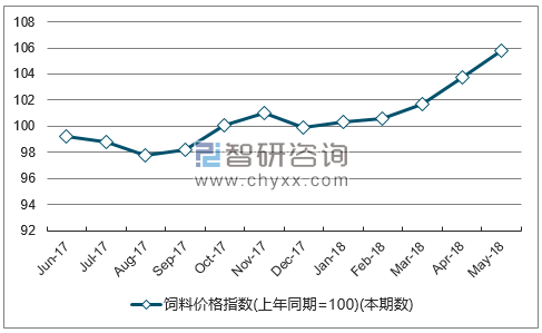 近一年河北饲料价格指数走势图