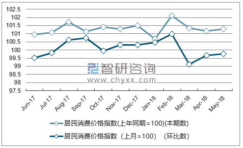 近一年山西居民消费价格指数走势图
